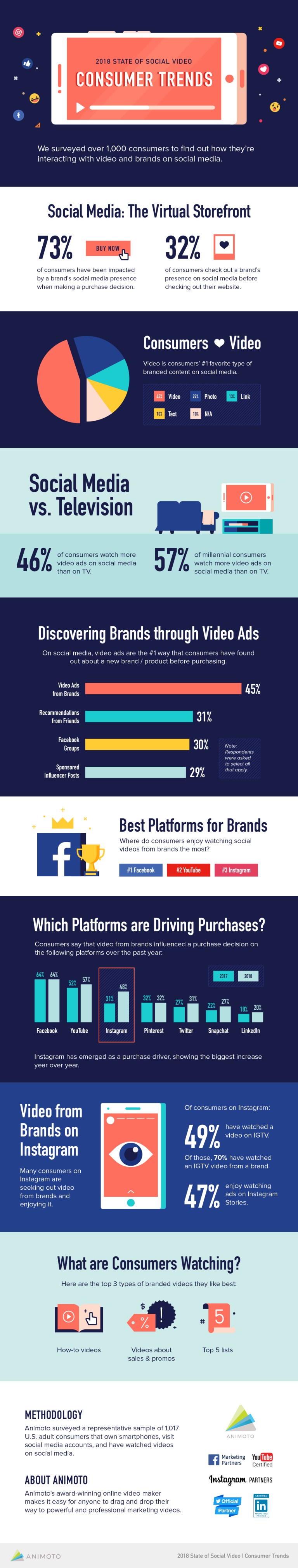 Social video influences consumers most—how are