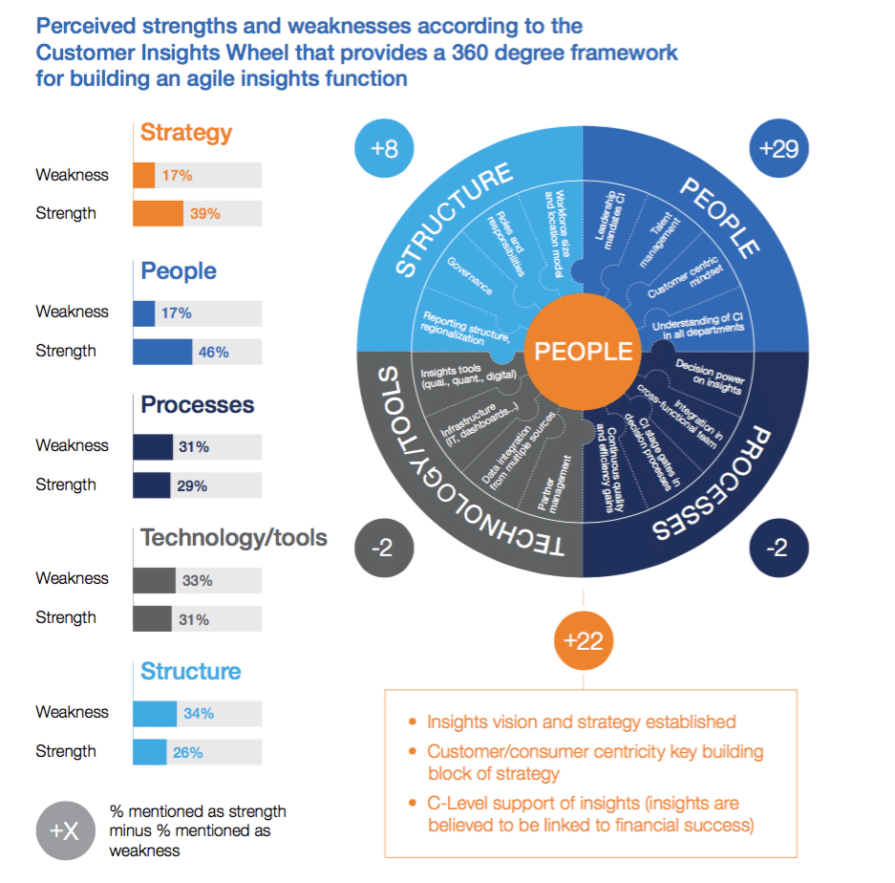 How to make customer insights a true 'thought partner' of the entire