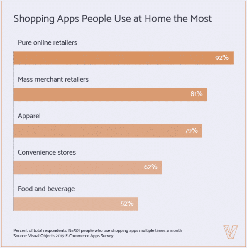 4 in 5 use shopping apps at home, and often—how’s your app looking? Agility PR Solutions