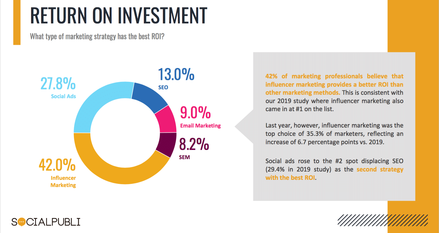 Influencer marketing remains a goto COVID strategy—9 in 10 marketers