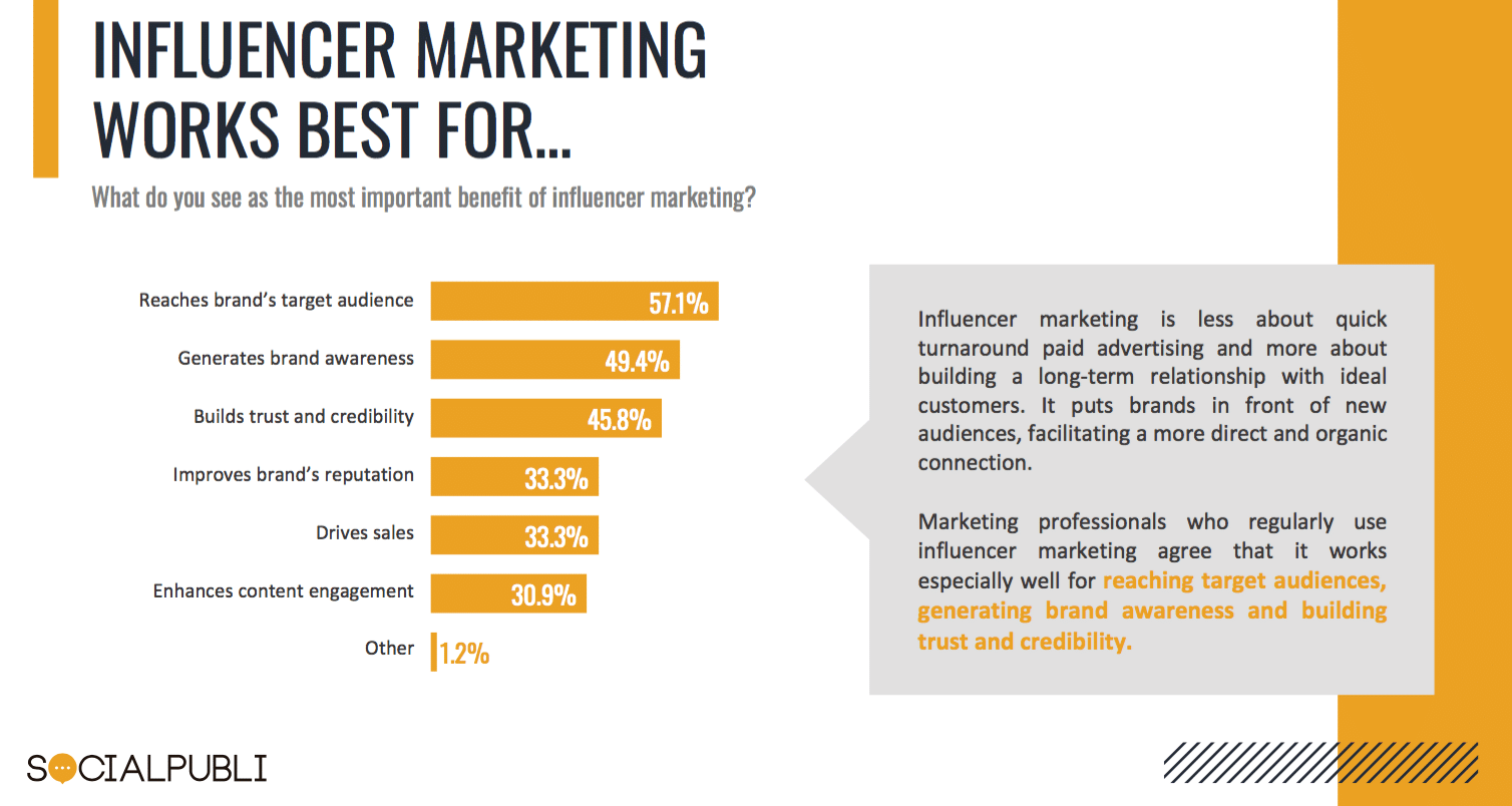 Influencer marketing remains a goto COVID strategy—9 in 10 marketers
