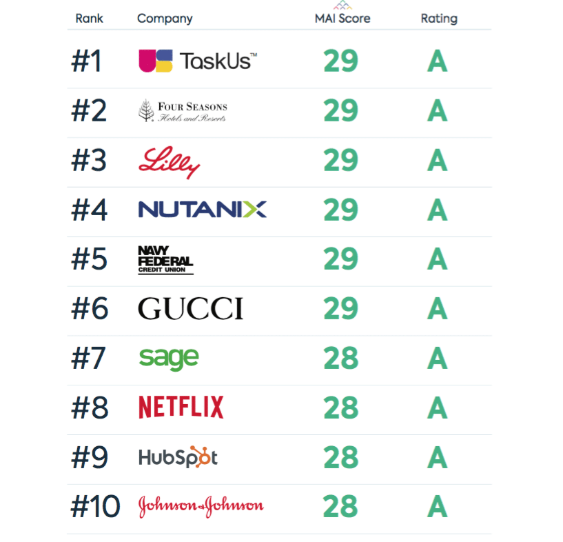 The world's most aligned brands Examining the best—and worst—mission