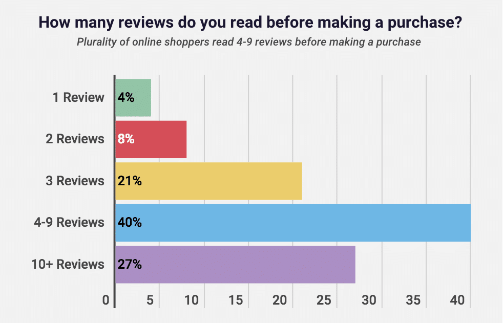 Most shoppers read reviews before making a purchase—is your brand