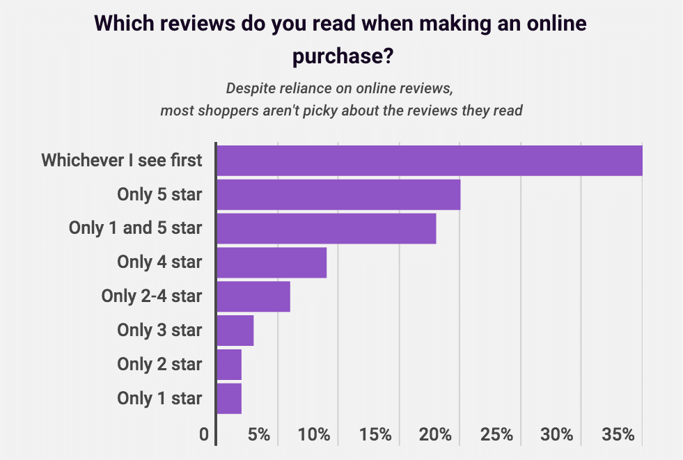 Most shoppers read reviews before making a purchase—is your brand