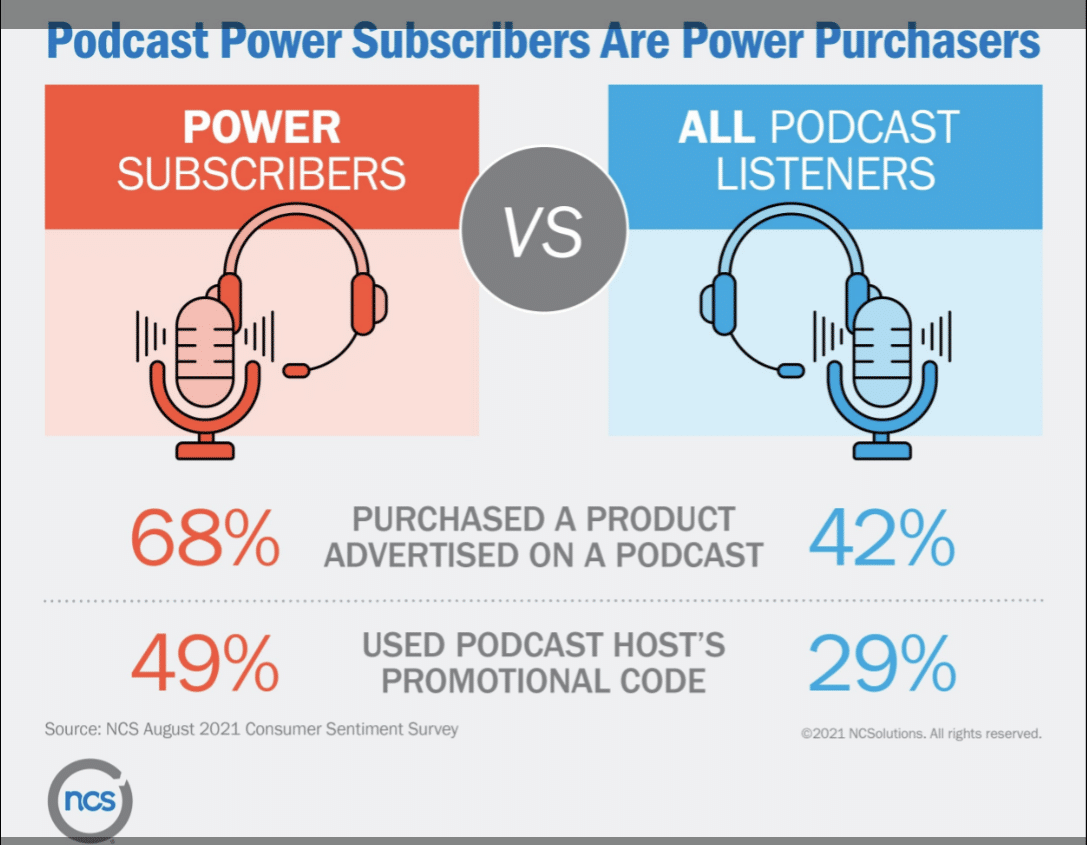 Podcast ‘power subscribers’ trust product messaging—the more they