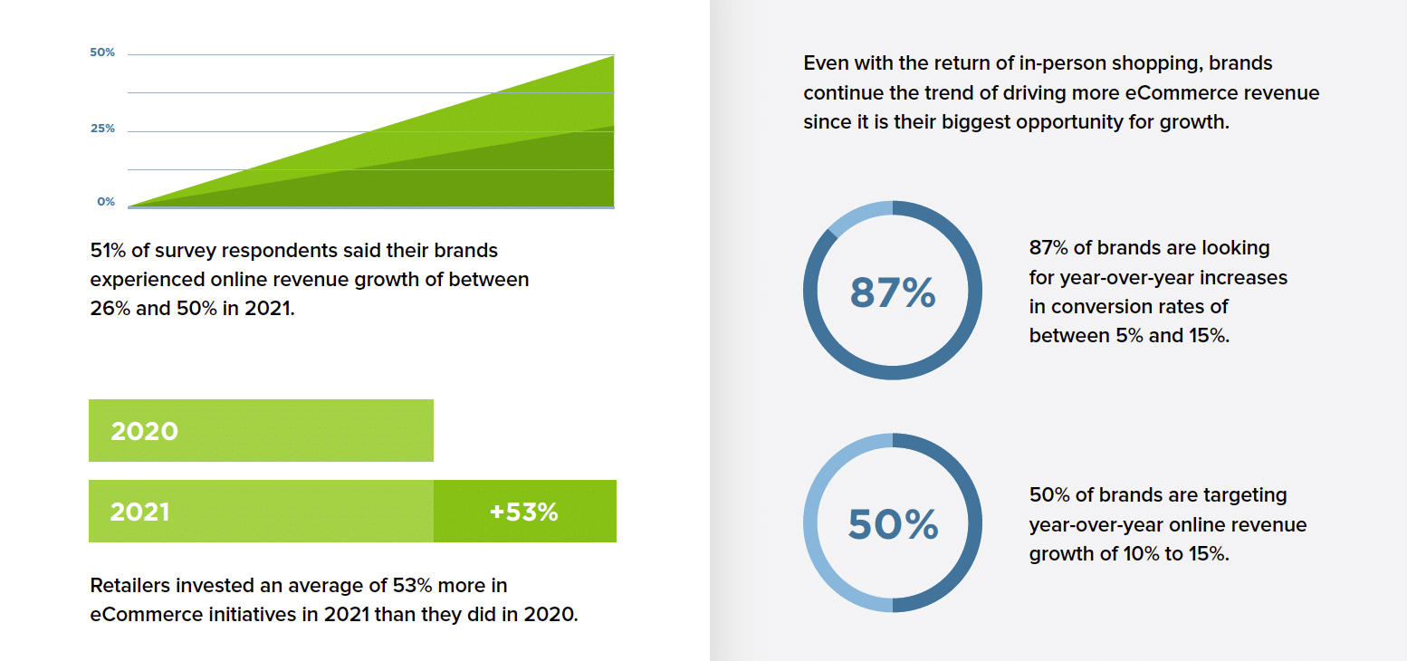 in 2022 Online revenue growth top priority for executives