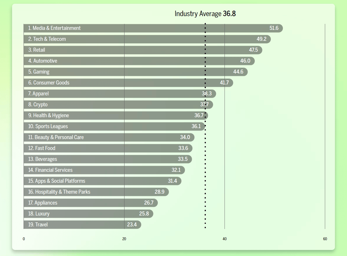Retail industry delivers solid brand intimacy—who are the leaders