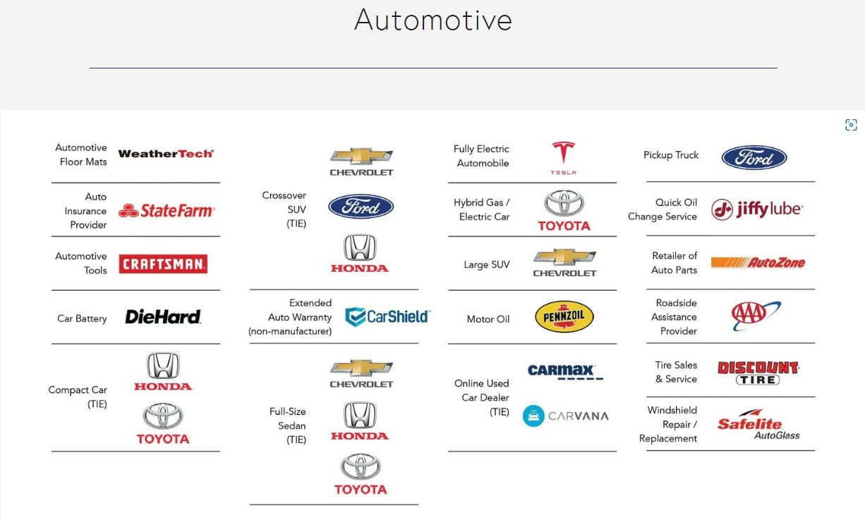 2023’s most trusted consumer product and service brands in America—who