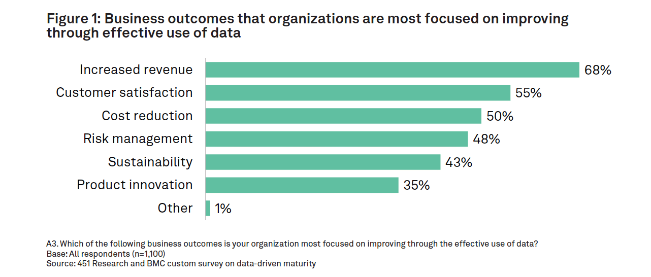 Datamature companies report more revenue and customer satisfaction—how