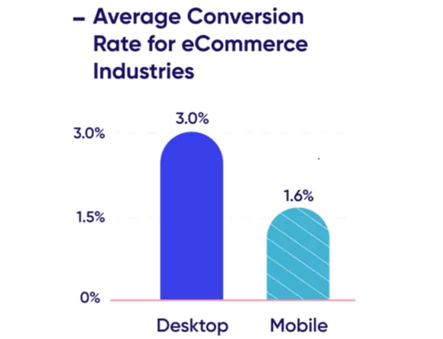 7 ways AI can improve conversion rates