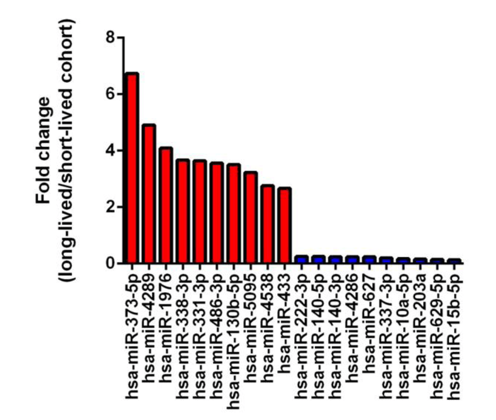A serum miRNA profile of human longevity findings from the Baltimore Longitudinal Study of