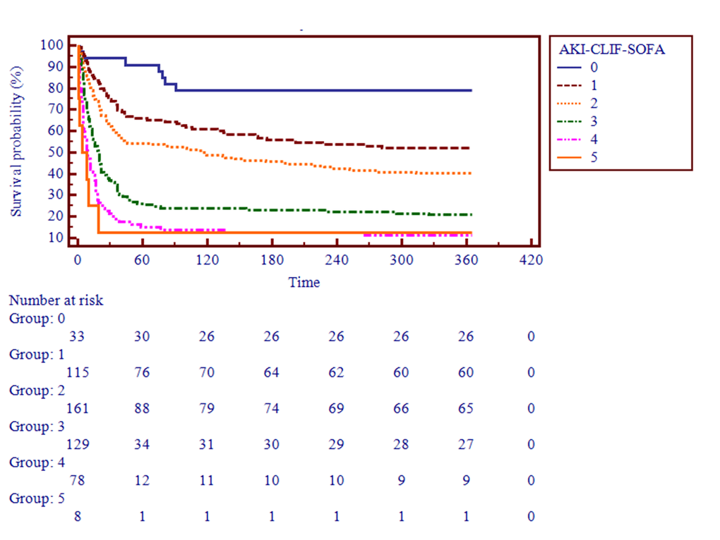 AKICLIFSOFA a novel prognostic score for critically ill cirrhotic
