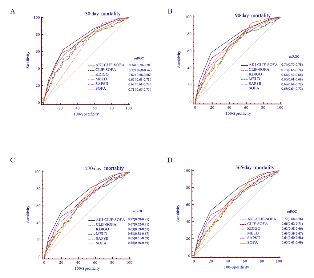 AKICLIFSOFA a novel prognostic score for critically ill cirrhotic