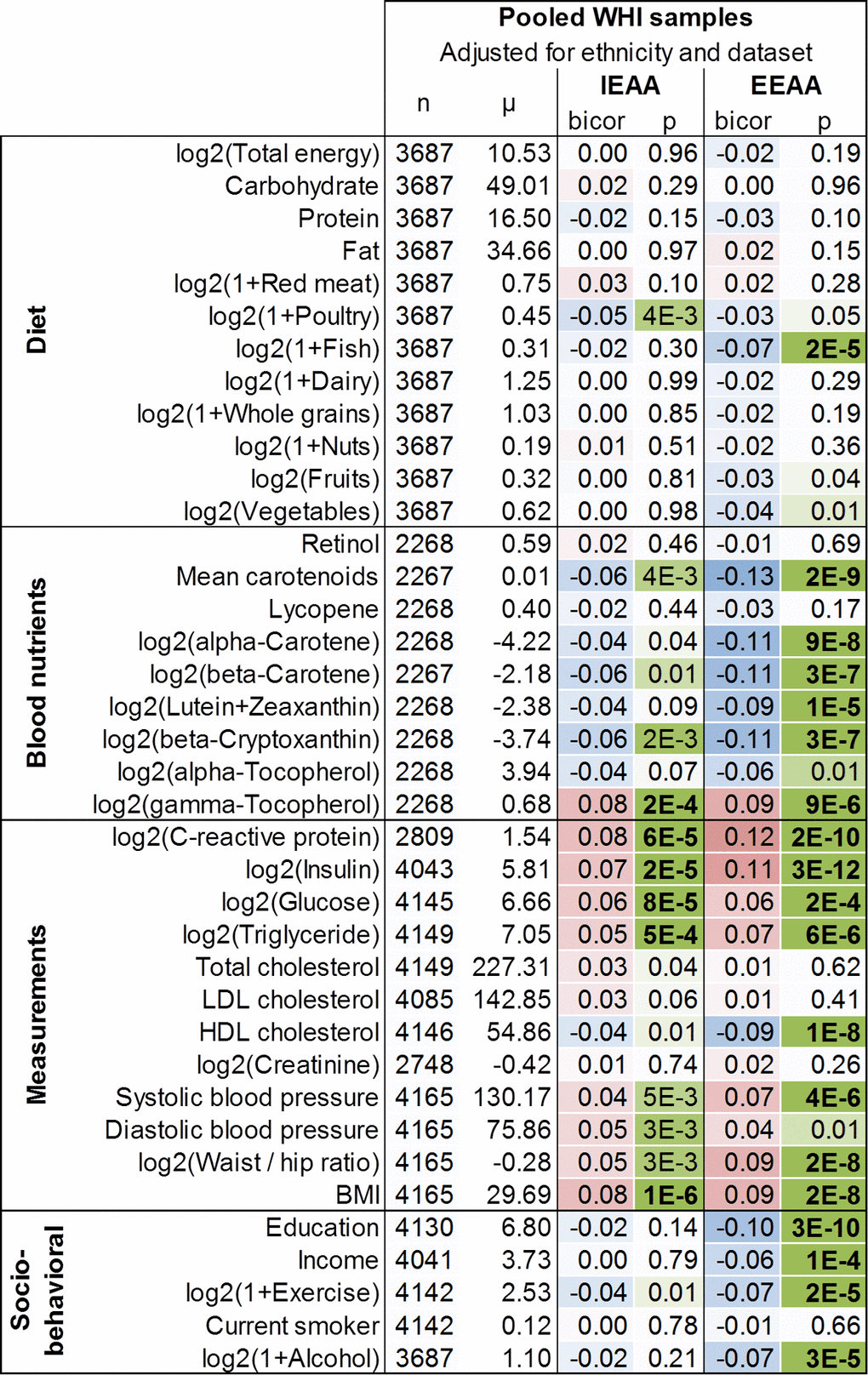 clock analysis of diet, exercise, education, and lifestyle