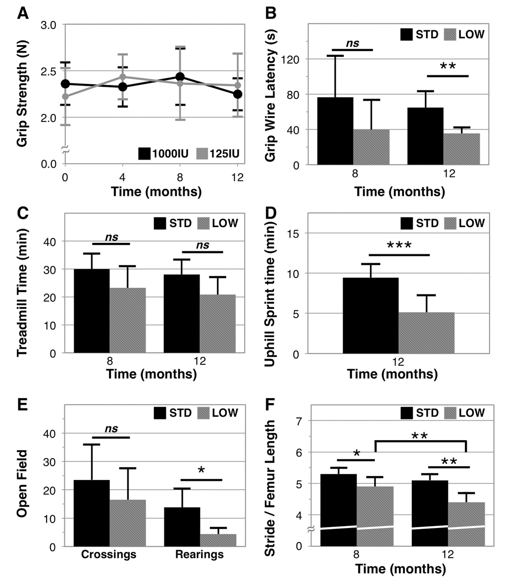 Chronic vitamin D insufficiency impairs physical performance in C57BL