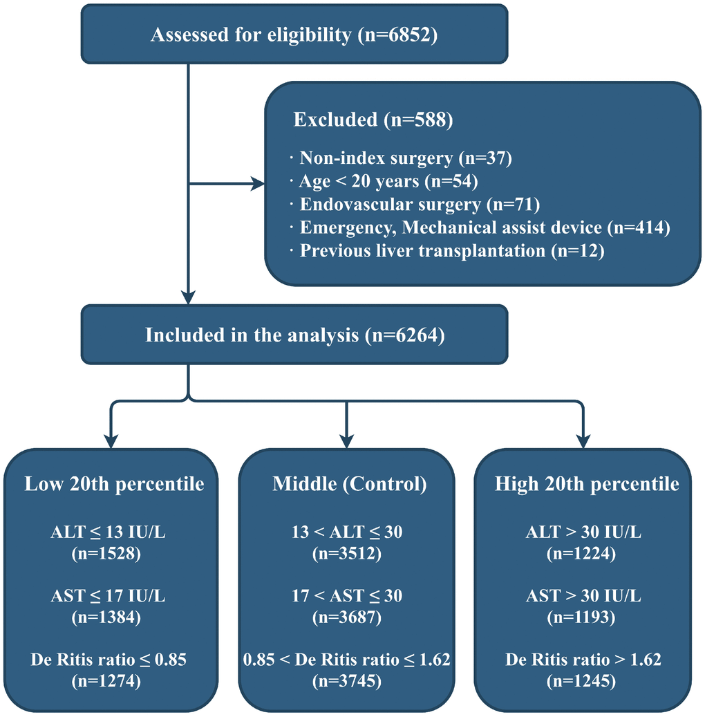 Agedependent relationship between preoperative serum aminotransferase and mortality after