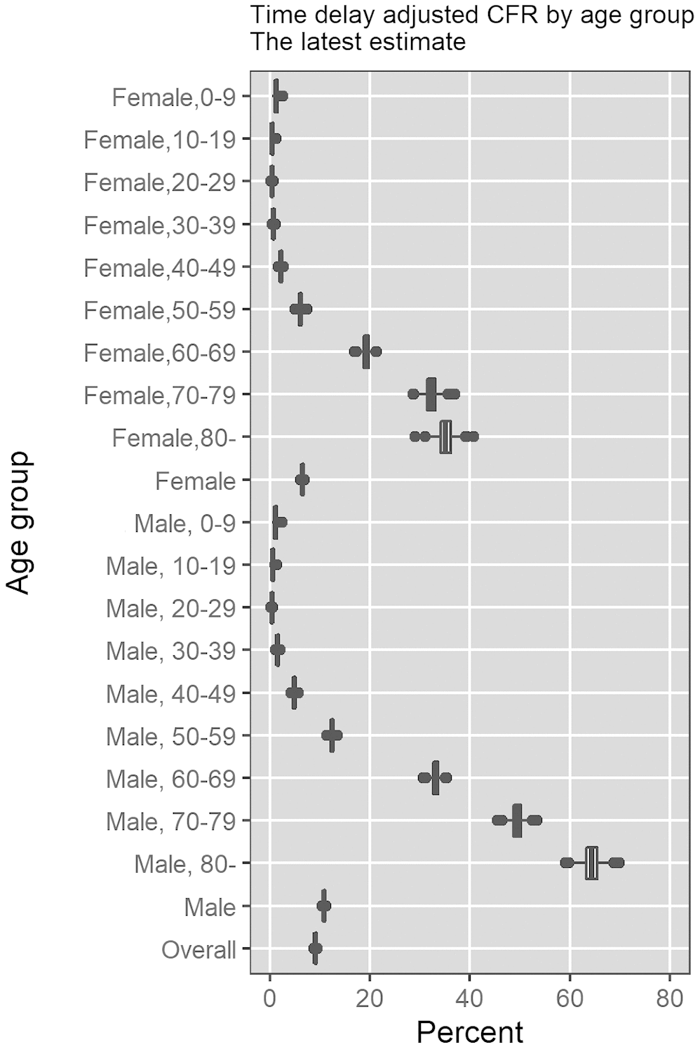 Risk of death by age and gender from CoVID19 in Peru, MarchMay, 2020