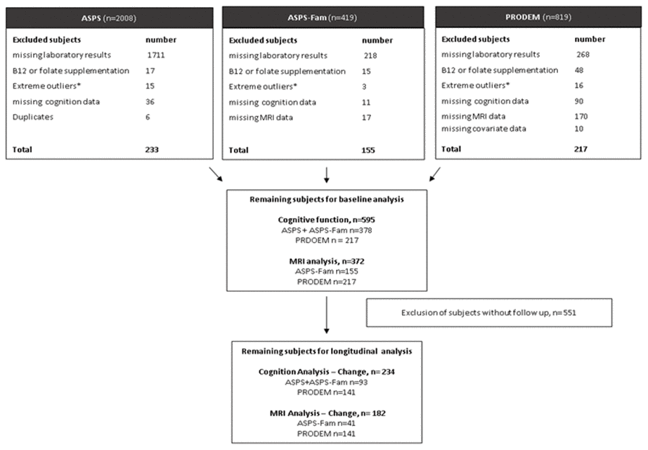 The impact of folate and vitamin B12 status on cognitive function and
