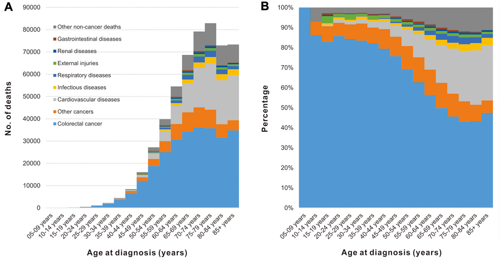 Cause of death among patients with colorectal cancer a population