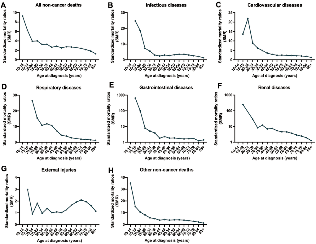 Cause of death among patients with colorectal cancer a population