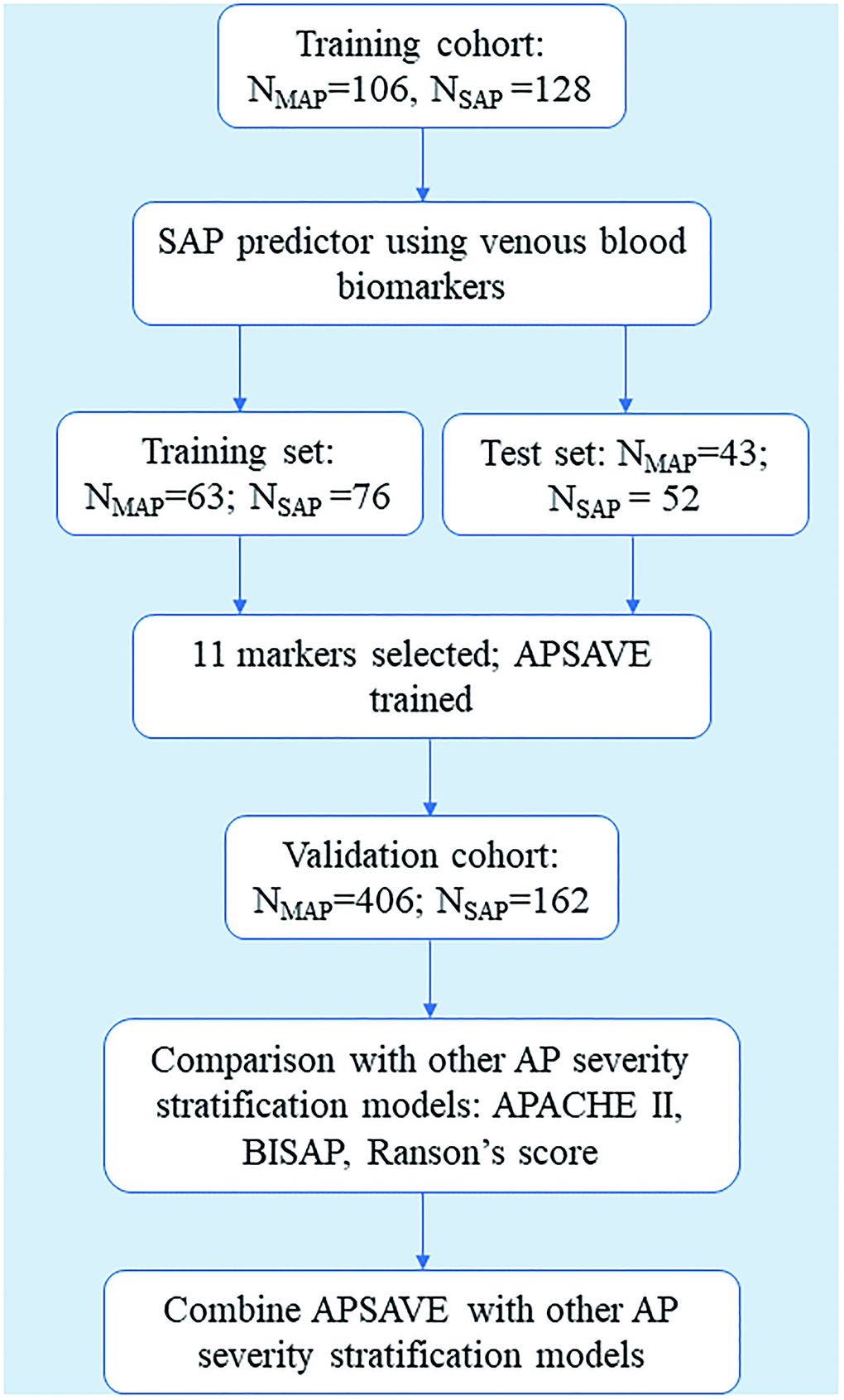 Accurate prediction of acute pancreatitis severity with integrative