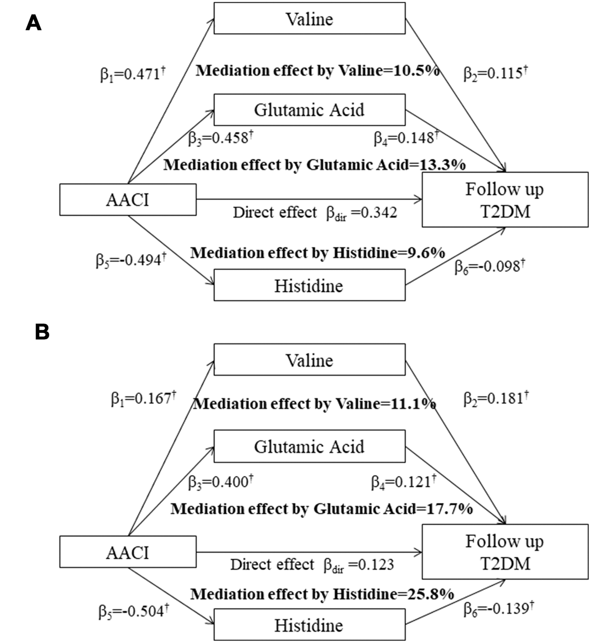 Extent reflecting overall dietary amino acids composition adherence to the human requirement