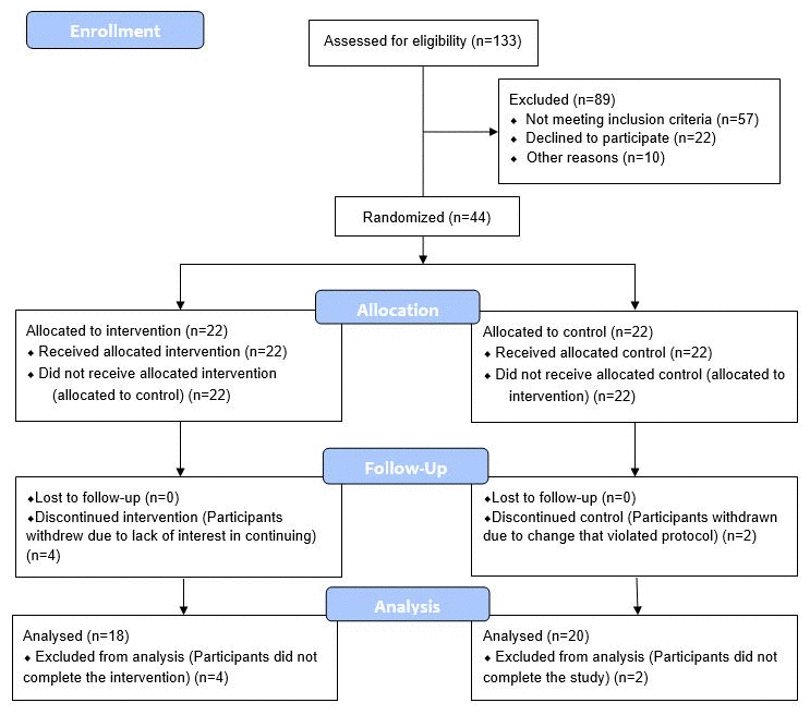 Potential reversal of age using a diet and lifestyle