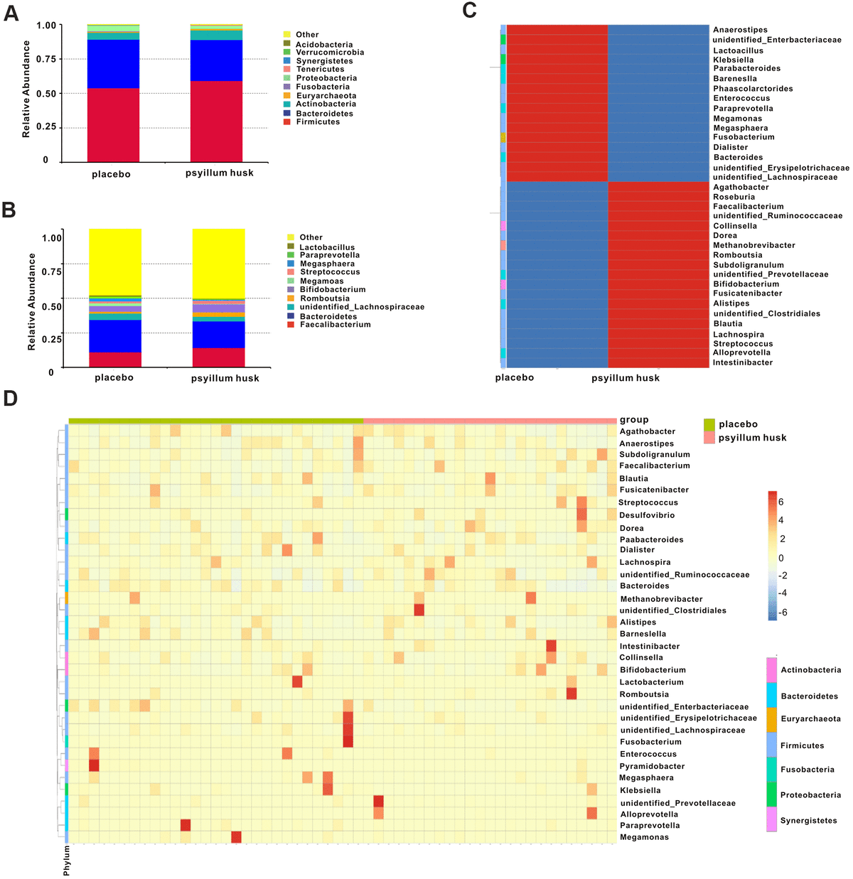 The effects of psyllium husk on gut microbiota composition and function