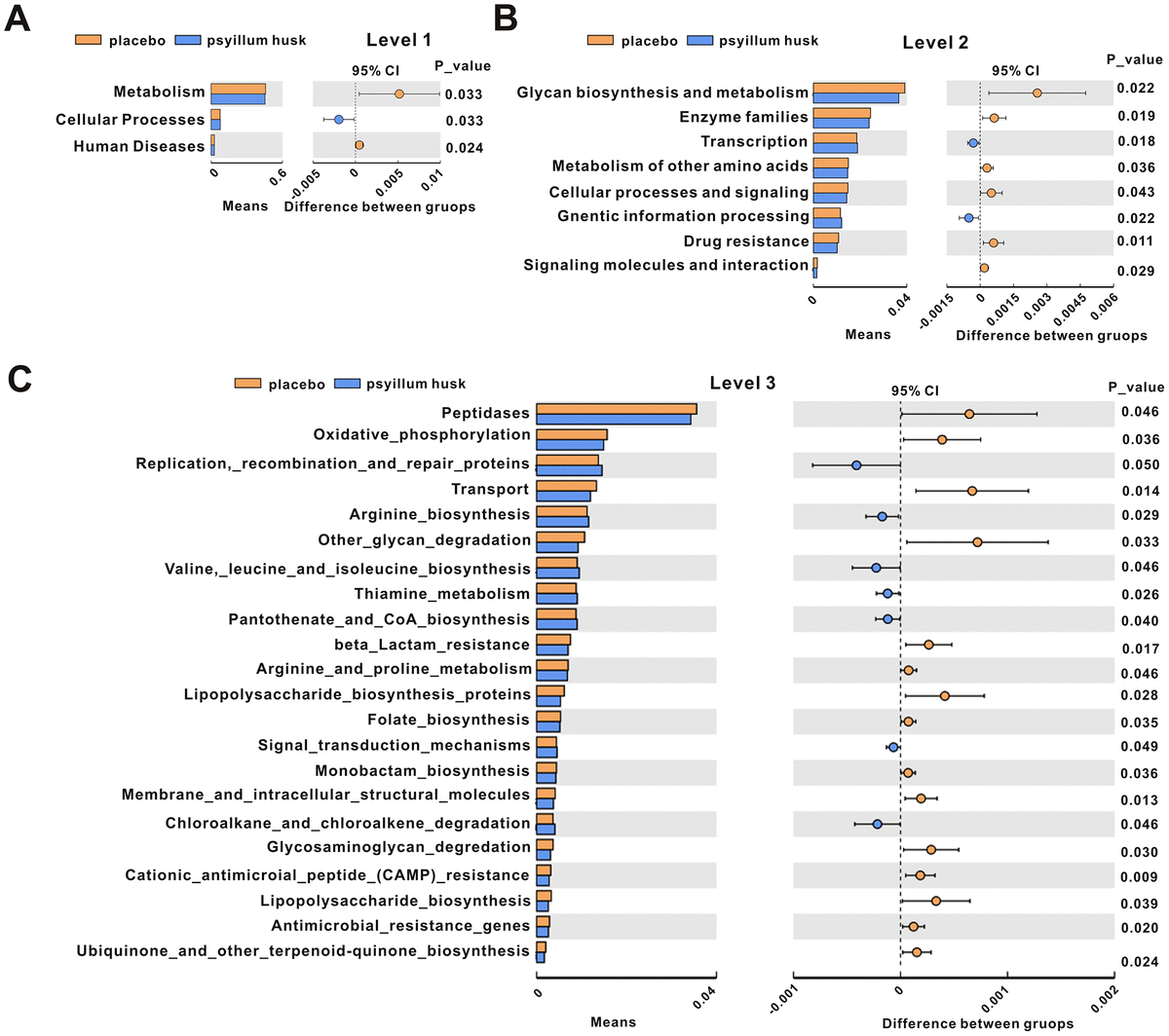 The effects of psyllium husk on gut microbiota composition and function