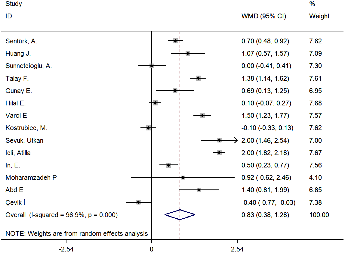 Association between mean platelet volume and pulmonary embolism a