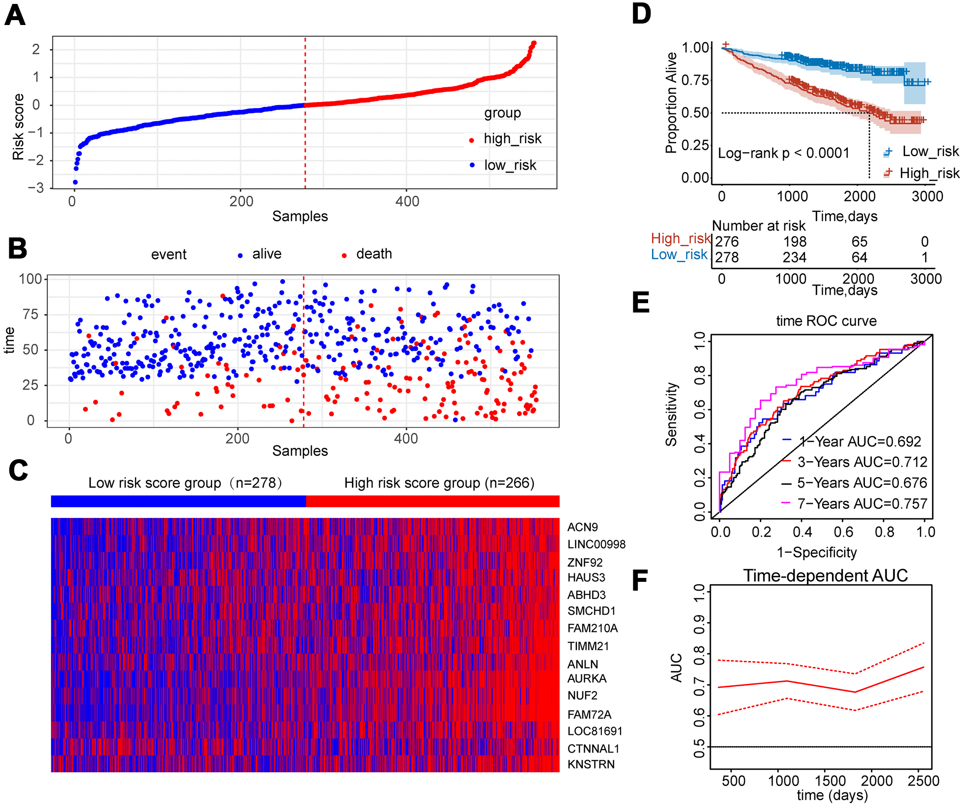 An interactive nomogram based on clinical and molecular signatures to predict prognosis in