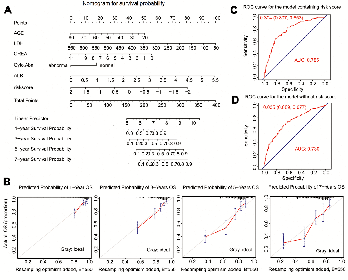 An interactive nomogram based on clinical and molecular signatures to predict prognosis in