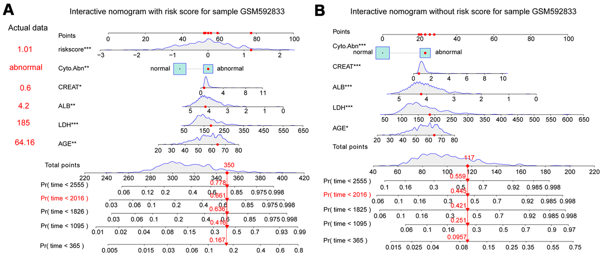 An interactive nomogram based on clinical and molecular signatures to predict prognosis in