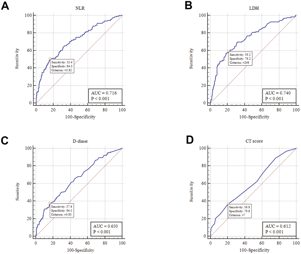 Prognostic value of neutrophiltolymphocyte ratio, lactate