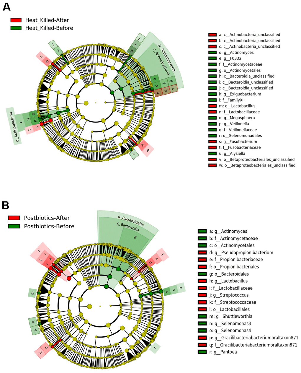 Impact of the food grade heatkilled probiotic and postbiotic oral
