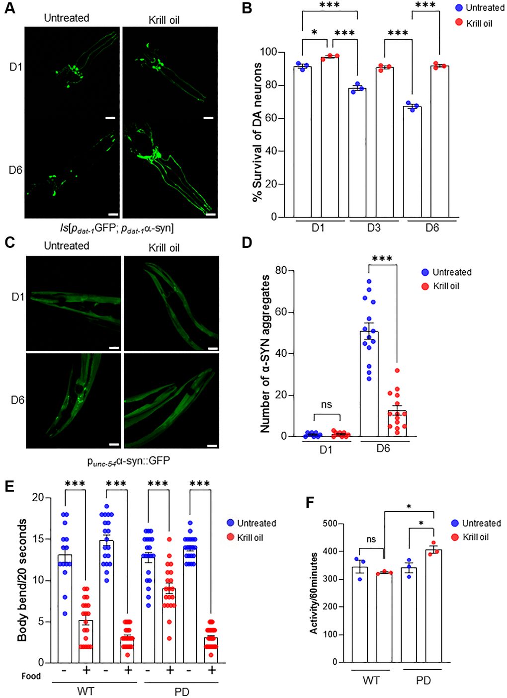 Krill oil protects dopaminergic neurons from agerelated degeneration