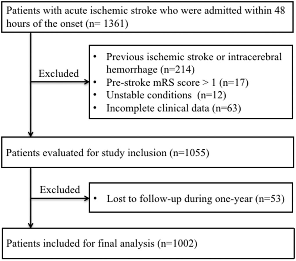 Prognostic performance of serum YKL40 for oneyear clinical