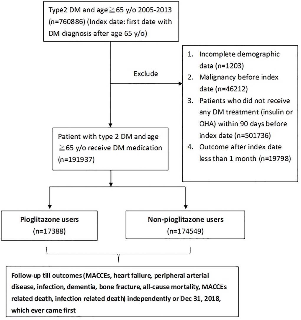 Pioglitazone reduces cardiovascular events and dementia but increases
