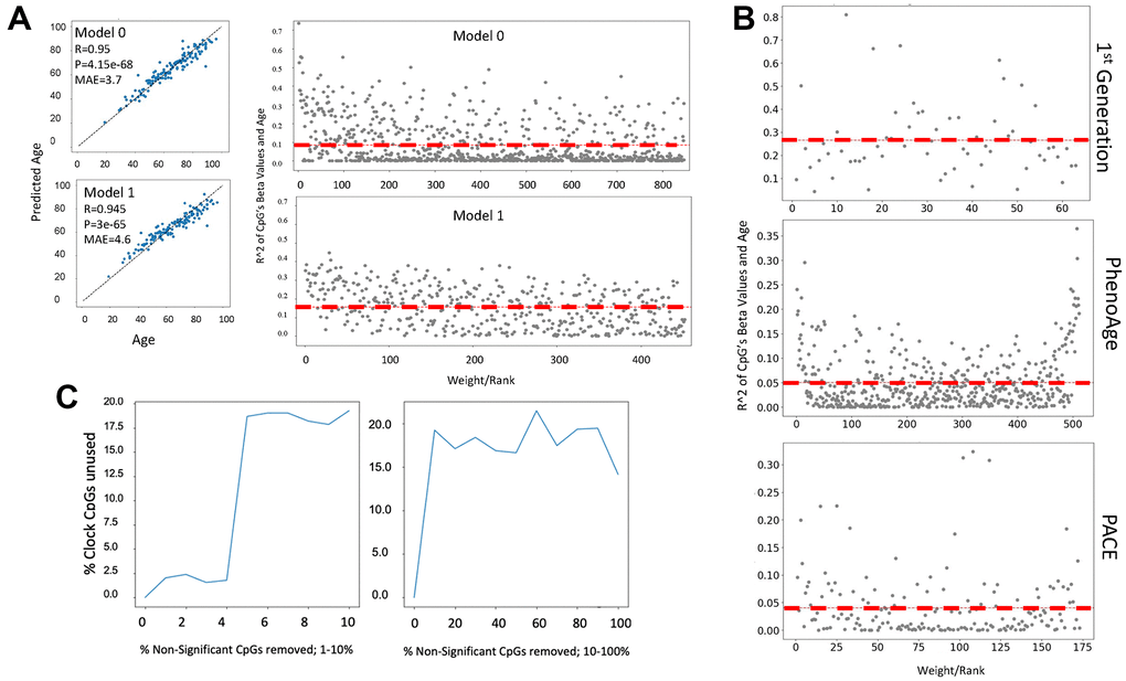 Failtests of DNA methylation clocks, and development of a noise