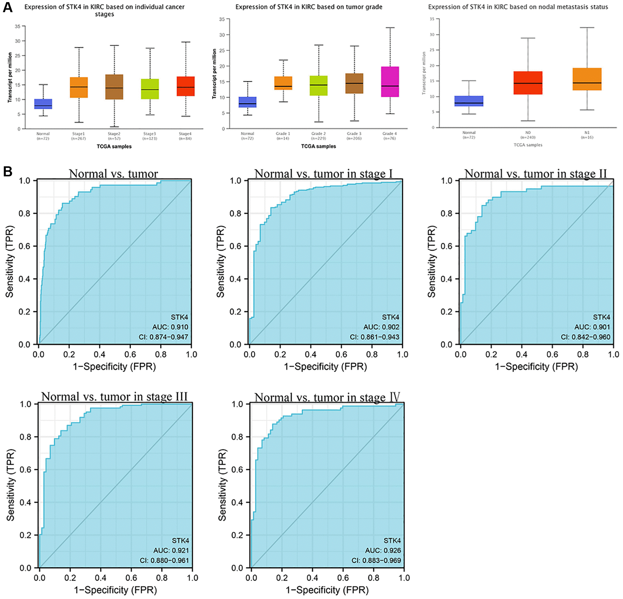 STK4 is a prognostic biomarker correlated with immune infiltrates in