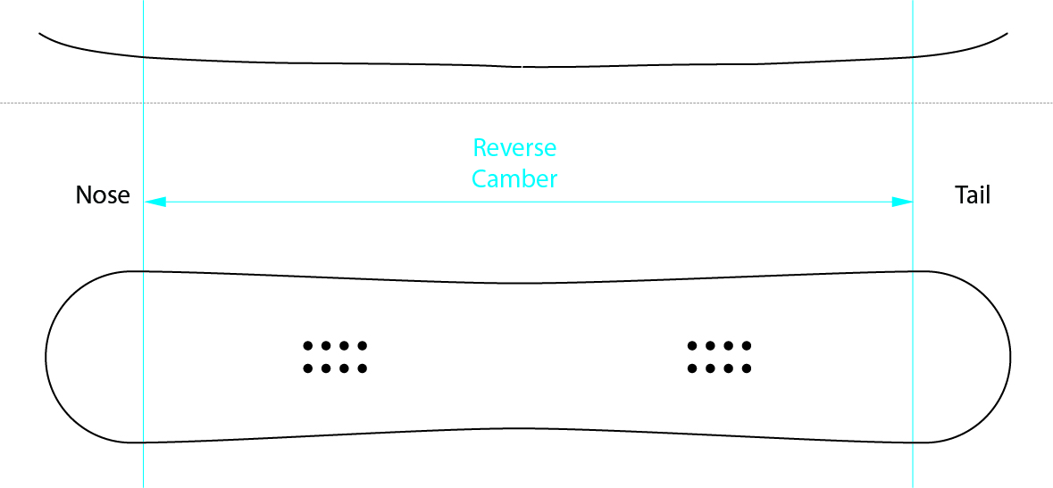 reverse camber snowboard