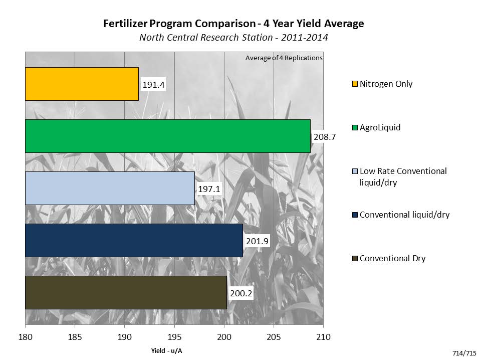 Corn Fertilizer Program Comparison 4 year avg. AgroLiquid
