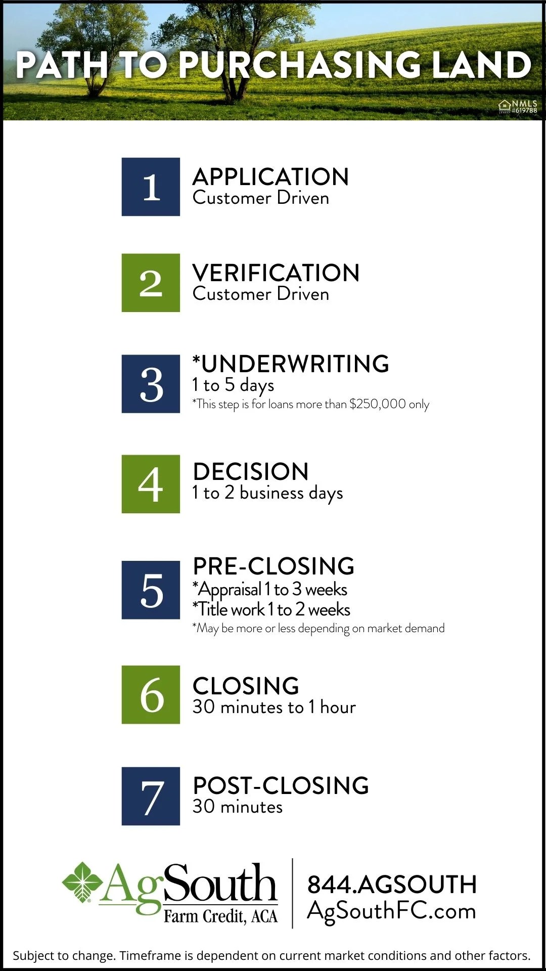 Blog Land Loan Timeline