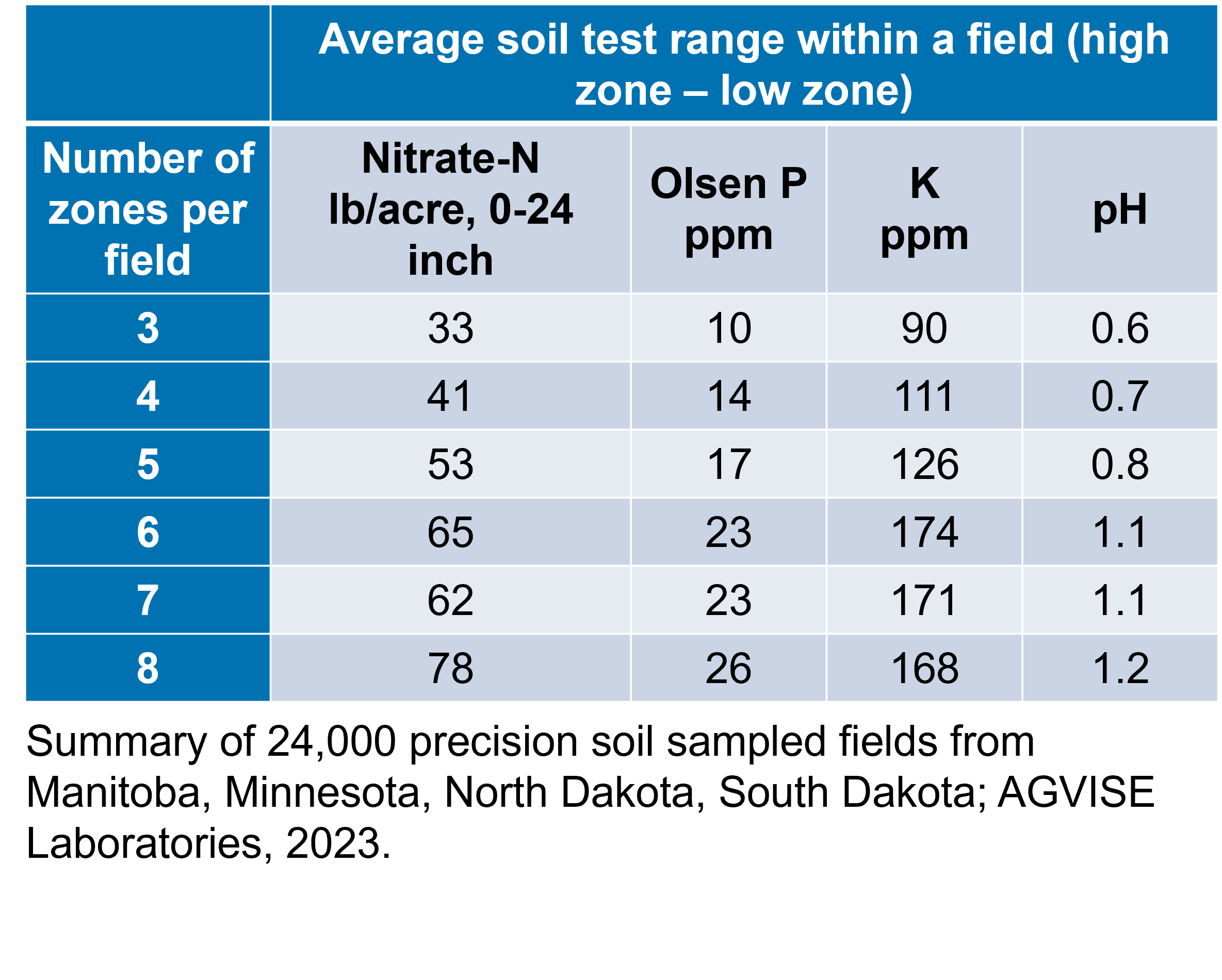 Zone Soil Sampling How Many Zones? Agvise Laboratories