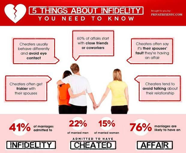 Shocking Facts About Infidelity In Marriages [Infographic] Aha!NOW