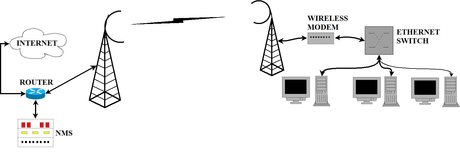 MMDS & LMDS Architecture AHIRLABS