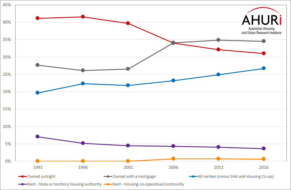 Census data shows fall in home ownership AHURI