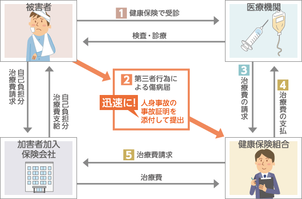 事故 保険 Hoken Nays.