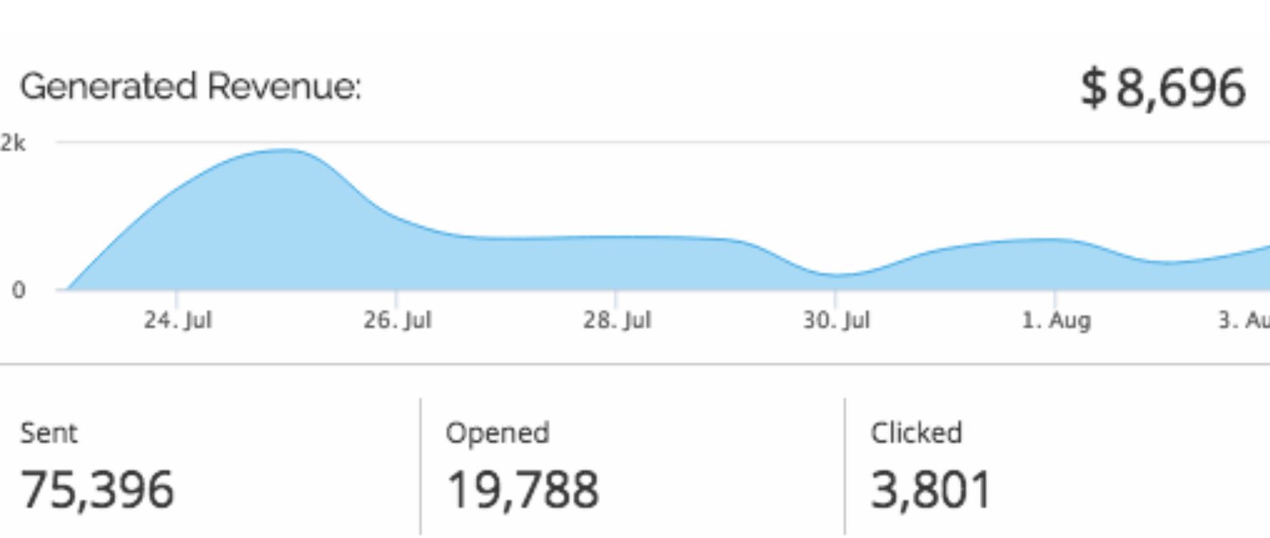 CASE STUDY From Zero to 108,000/month.. (secrets revealed)