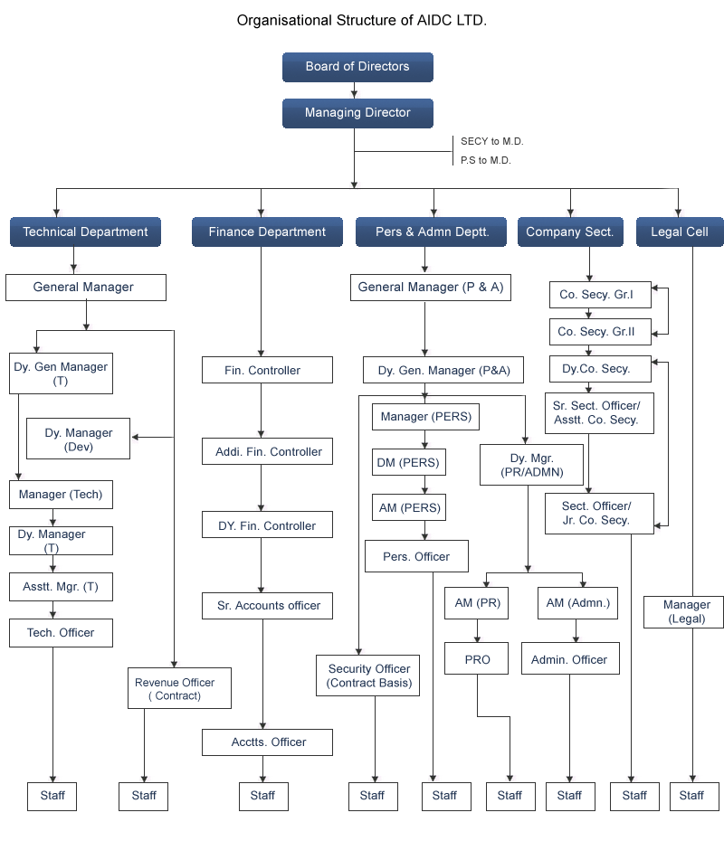Manufacturing Organizational Charts